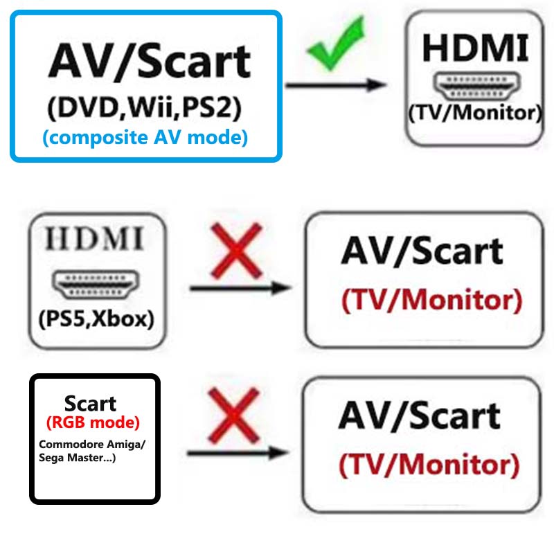 Convertisseur Scart vers HDMI  - Scart To Hdmi avis et prix